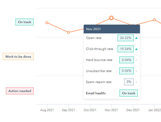Screen capture of HubSpot email campaign performance.