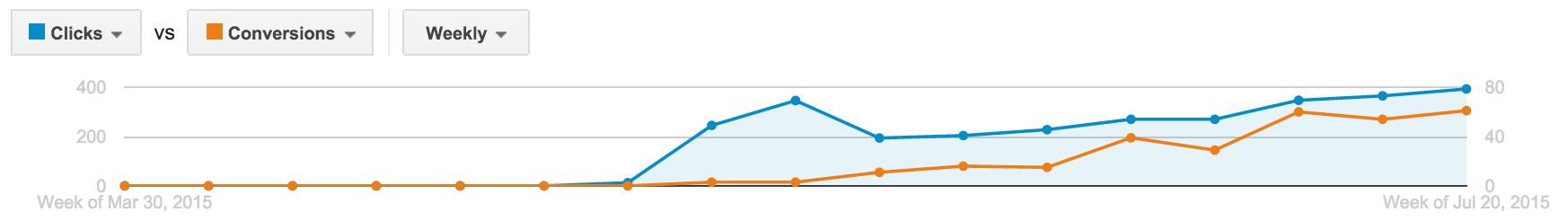 Clicks and Conversions Analytics